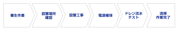 業務用エアコン流れ